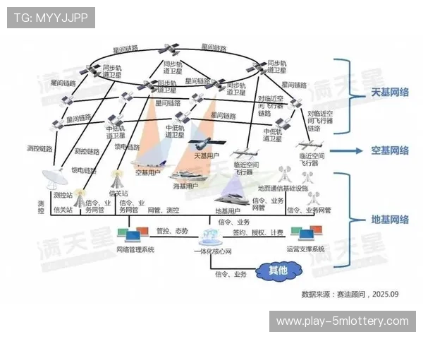 异构网络融合传输取得突破 5G与卫星链路智能切换